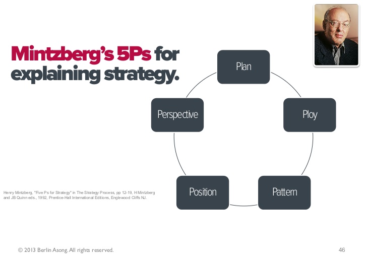 Mintzberg strategy model